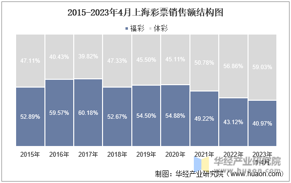 2015-2023年4月上海彩票销售额结构图