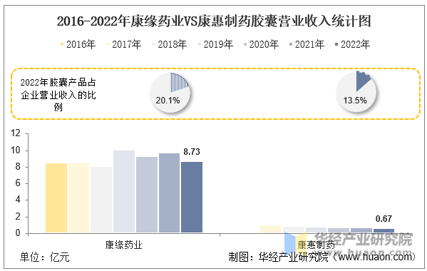 2016-2022年康缘药业VS康惠制药胶囊营业收入统计图