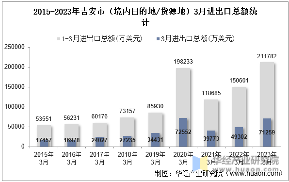 2015-2023年吉安市（境内目的地/货源地）3月进出口总额统计