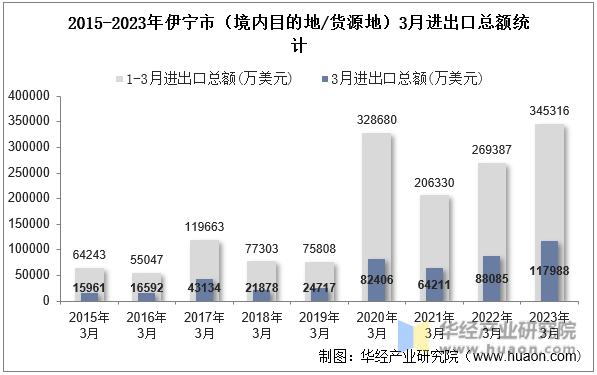 2015-2023年伊宁市（境内目的地/货源地）3月进出口总额统计