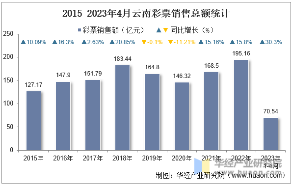 2015-2023年4月云南彩票销售总额统计