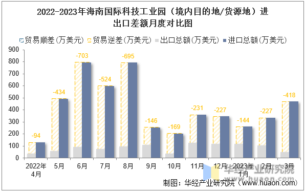 2022-2023年海南国际科技工业园（境内目的地/货源地）进出口差额月度对比图