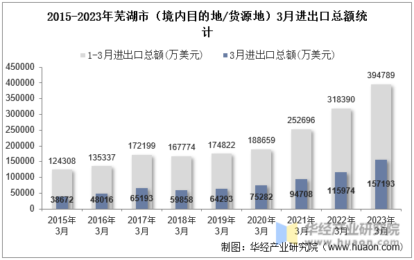 2015-2023年芜湖市（境内目的地/货源地）3月进出口总额统计