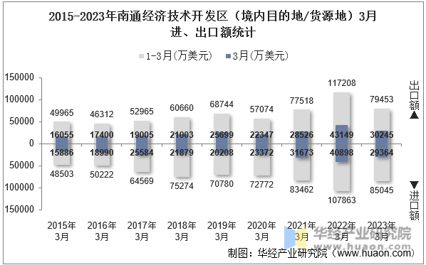 2015-2023年南通经济技术开发区（境内目的地/货源地）3月进、出口额统计
