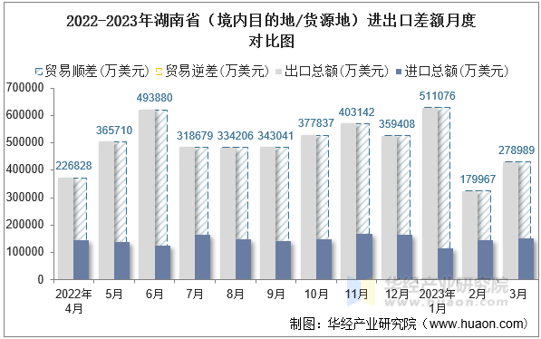 2022-2023年湖南省（境内目的地/货源地）进出口差额月度对比图