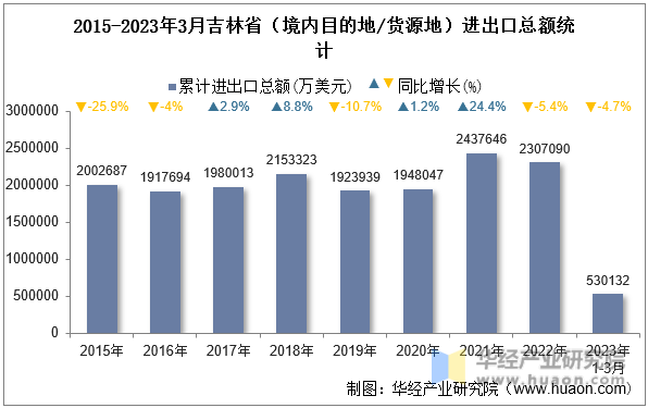 2015-2023年3月吉林省（境内目的地/货源地）进出口总额统计