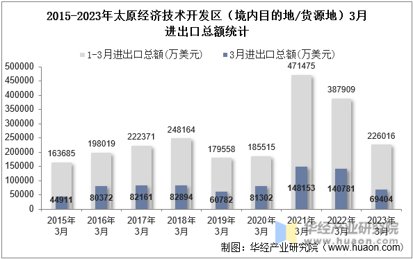 2015-2023年太原经济技术开发区（境内目的地/货源地）3月进出口总额统计