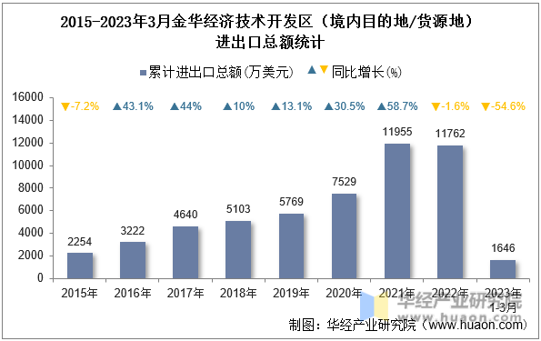 2015-2023年3月金华经济技术开发区（境内目的地/货源地）进出口总额统计