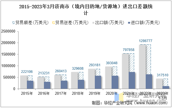 2015-2023年3月济南市（境内目的地/货源地）进出口差额统计
