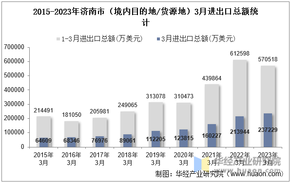 2015-2023年济南市（境内目的地/货源地）3月进出口总额统计