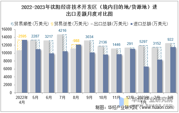 2022-2023年沈阳经济技术开发区（境内目的地/货源地）进出口差额月度对比图