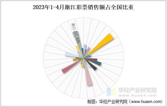 2023年1-4月浙江彩票销售额占全国比重