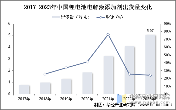 2017-2023年中国锂电池电解液添加剂出货量变化