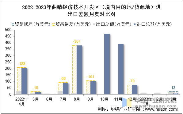 2022-2023年曲靖经济技术开发区（境内目的地/货源地）进出口差额月度对比图