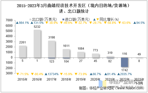 2015-2023年3月曲靖经济技术开发区（境内目的地/货源地）进、出口额统计