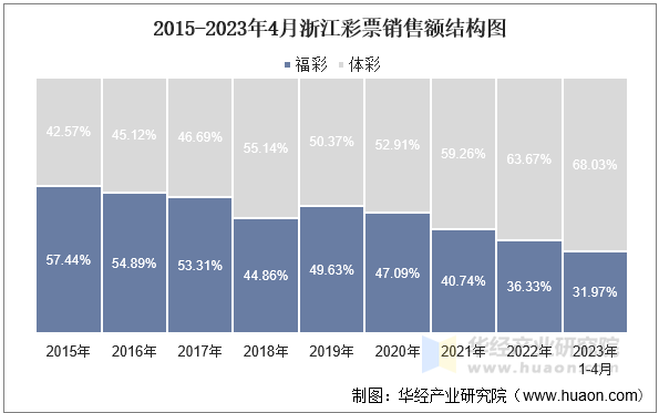 2015-2023年4月浙江彩票销售额结构图