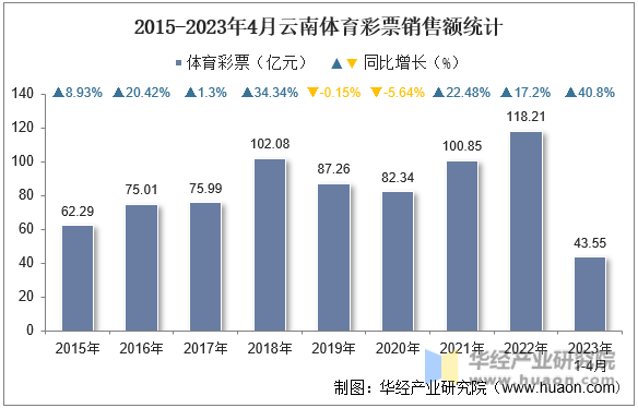 2015-2023年4月云南体育彩票销售额统计