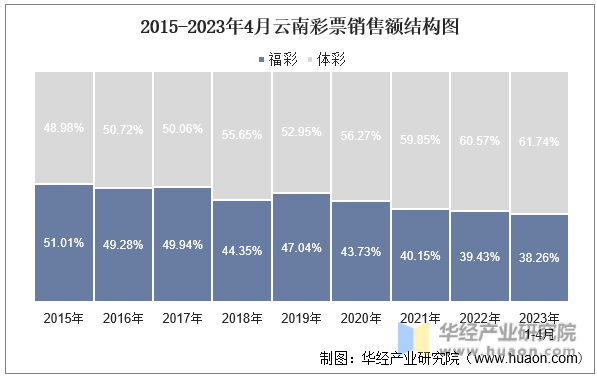 2015-2023年4月云南彩票销售额结构图