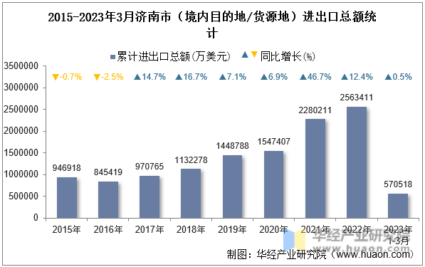 2015-2023年3月济南市（境内目的地/货源地）进出口总额统计