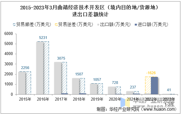 2015-2023年3月曲靖经济技术开发区（境内目的地/货源地）进出口差额统计