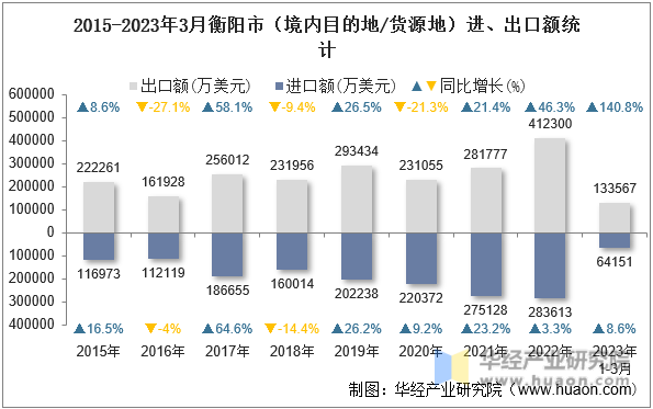 2015-2023年3月衡阳市（境内目的地/货源地）进、出口额统计