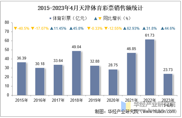 2015-2023年4月天津体育彩票销售额统计
