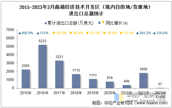 2015-2023年3月曲靖经济技术开发区（境内目的地/货源地）进出口总额统计