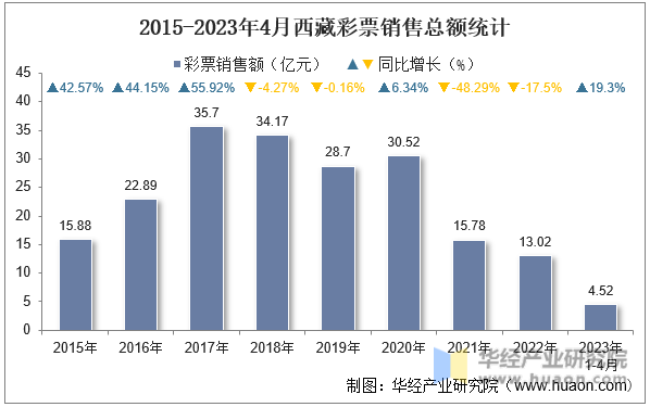 2015-2023年4月西藏彩票销售总额统计