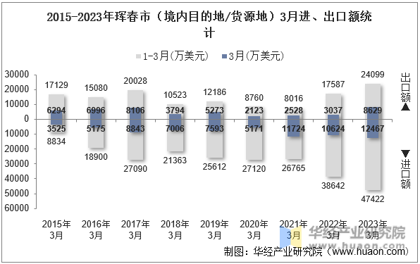 2015-2023年珲春市（境内目的地/货源地）3月进、出口额统计
