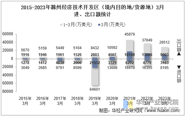 2015-2023年滁州经济技术开发区（境内目的地/货源地）3月进、出口额统计
