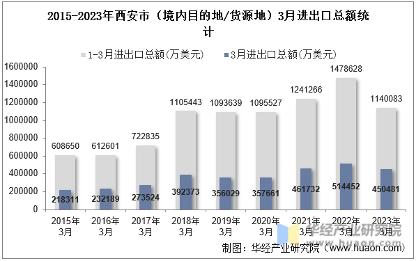 2015-2023年西安市（境内目的地/货源地）3月进出口总额统计
