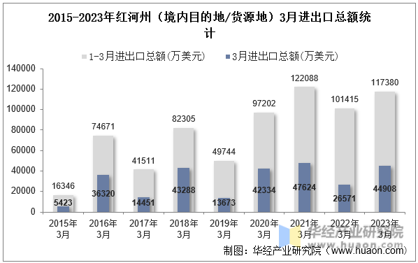 2015-2023年红河州（境内目的地/货源地）3月进出口总额统计
