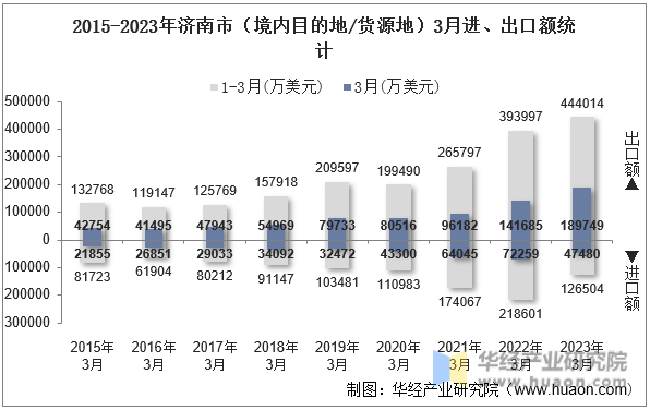 2015-2023年济南市（境内目的地/货源地）3月进、出口额统计