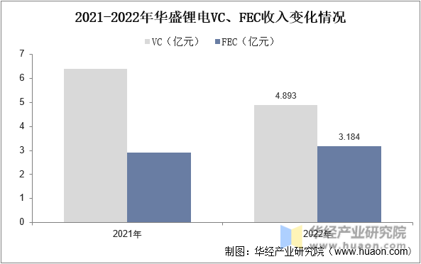 2021-2022年华盛锂电VC、FEC收入变化情况