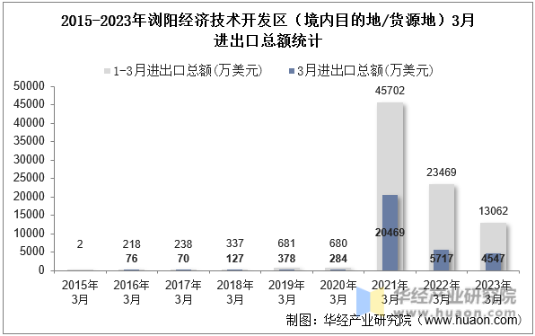 2015-2023年浏阳经济技术开发区（境内目的地/货源地）3月进出口总额统计
