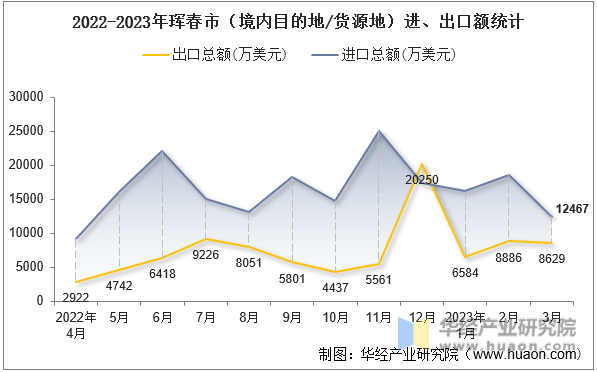 2022-2023年珲春市（境内目的地/货源地）进、出口额统计