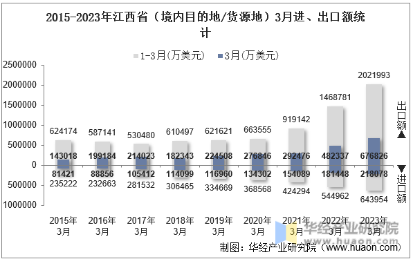 2015-2023年江西省（境内目的地/货源地）3月进、出口额统计