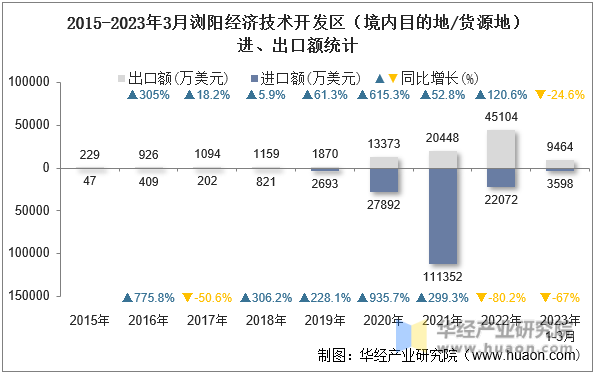 2015-2023年3月浏阳经济技术开发区（境内目的地/货源地）进、出口额统计