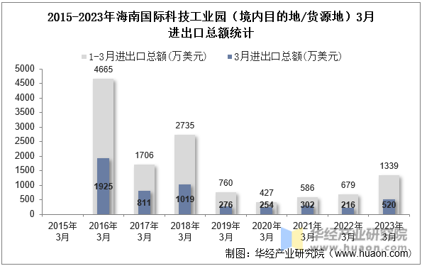 2015-2023年海南国际科技工业园（境内目的地/货源地）3月进出口总额统计