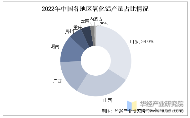 2022年中国各地区氧化铝产量占比情况