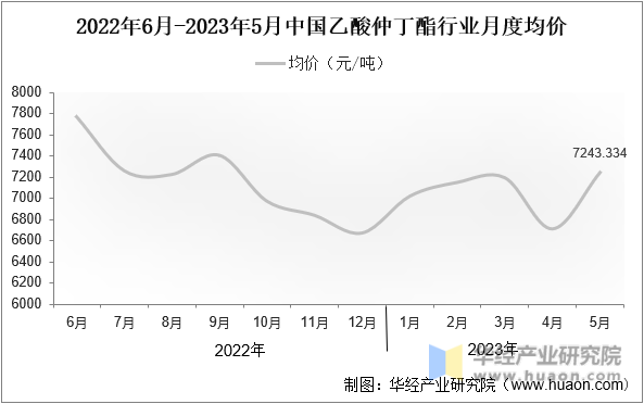 2022年6月-2023年5月中国乙酸仲丁酯行业月度均价