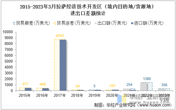 2015-2023年3月拉萨经济技术开发区（境内目的地/货源地）进出口差额统计