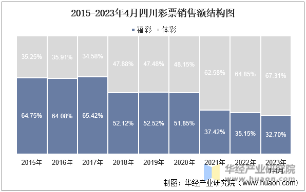 2015-2023年4月四川彩票销售额结构图
