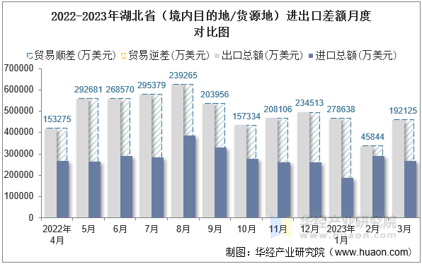 2022-2023年湖北省（境内目的地/货源地）进出口差额月度对比图