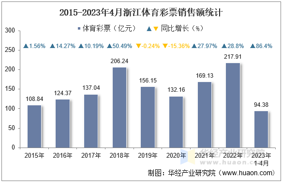 2015-2023年4月浙江体育彩票销售额统计