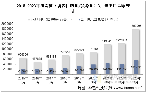 2015-2023年湖南省（境内目的地/货源地）3月进出口总额统计