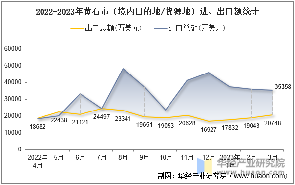 2022-2023年黄石市（境内目的地/货源地）进、出口额统计