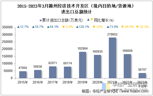 2015-2023年3月滁州经济技术开发区（境内目的地/货源地）进出口总额统计