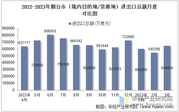 2022-2023年烟台市（境内目的地/货源地）进出口总额月度对比图