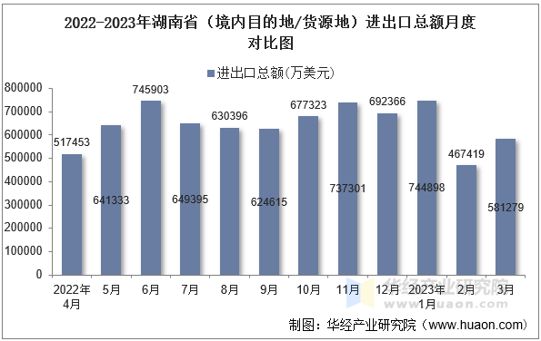 2022-2023年湖南省（境内目的地/货源地）进出口总额月度对比图